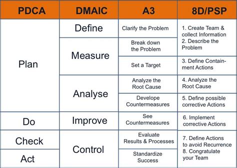 PDCA DMAIC A D Methode Lean Six Sigma Change Management Problem Solving
