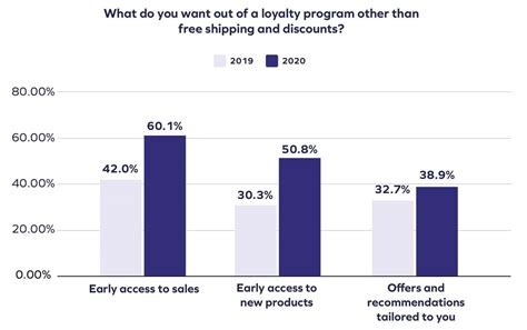 Staggering Loyalty Program Statistics For