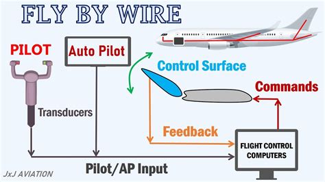 How The Fly By Wire System Keeps An Aircraft Safe And How Flight Control