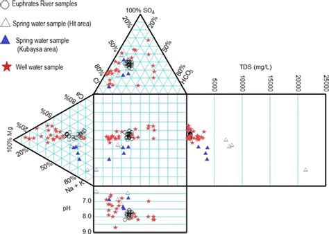 Hydrochemical Facies Of The Waters In The Study Area Plotted On A Durov