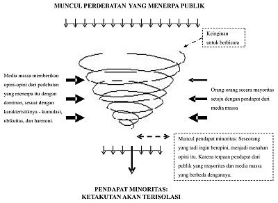 Spiral of silence theory which helps to raise question about considering the role and responsibility of media in the society. Jembatan pemikiran: Teori Spiral of Silence, Mendiamkan ...