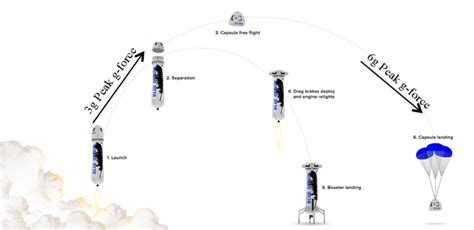 Blue Origin New Shepard Flight Profile Source Blue Origin Download