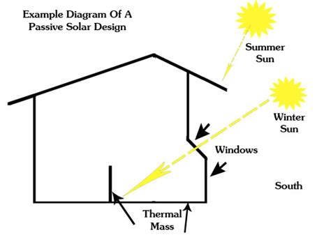 With carefully placed windows and other architectural techniques, passive solar energy systems can be an effective way to heat buildings. Portland Green Home: What makes a green building project?
