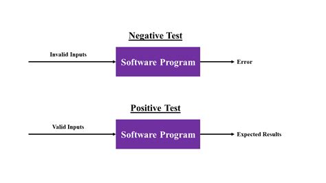 Positive Testing Vs Negative Testing Scenarios And Approaches