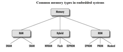 Classifications Of Memory