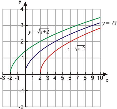 Graphs Of Square Root Functions Ck 12 Foundation