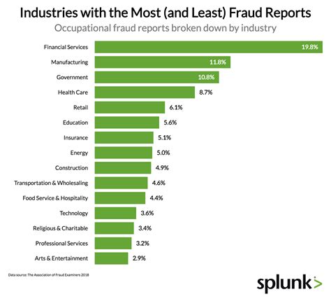 The Low Down Which Online Fraud Type Is Growing The Fastest