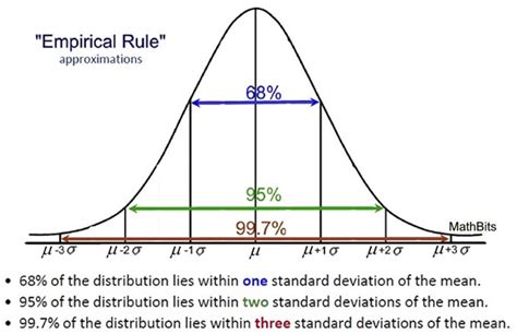 Normal Distribution Mathbitsnotebooka2 Ccss Math