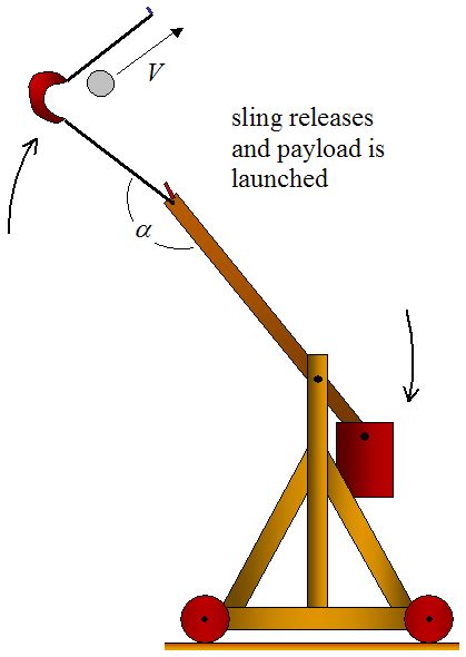 All About Catapults The Trebuchet