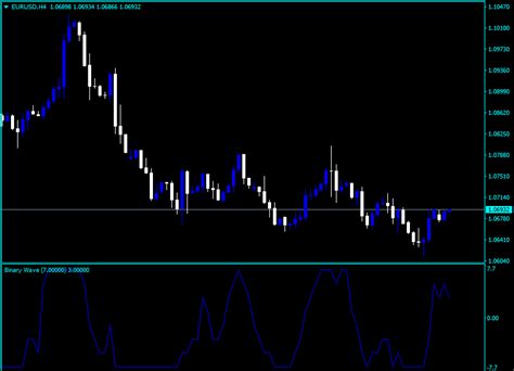 Binary Wave Indicator For Mt4 Download Best Free Indicators