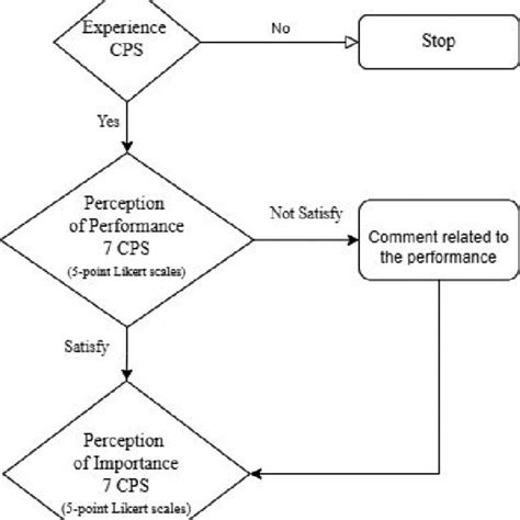 Interview Flow Chart Download Scientific Diagram