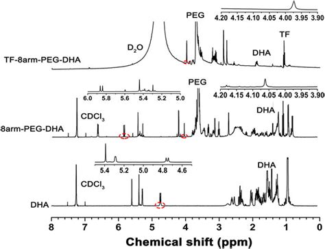 To a dry nmr tube was added dry cdcl3 (0.8 ml) followed by lewis acid (0.10 mmol) and crotonaldehyde (0.03 mmol). 1H-NMR spectra of DHA in CDCl3 (a), 8arm-PEG-DHA in CDCl3 ...