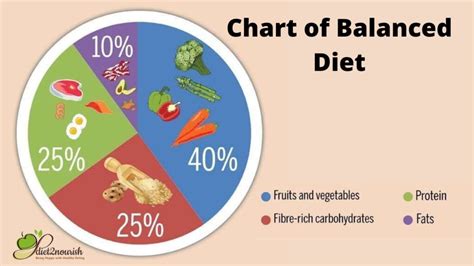 Balanced Diet Chart Breakfast Lunch Dinner Diet2nourish