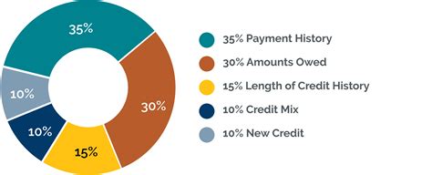 Credit Score Basics Usaa Educational Foundation