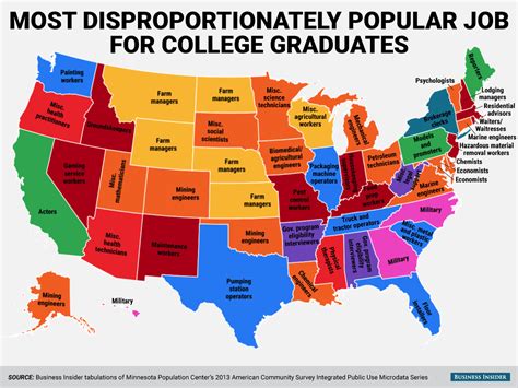 Here's the most disproportionately popular job for college graduates in