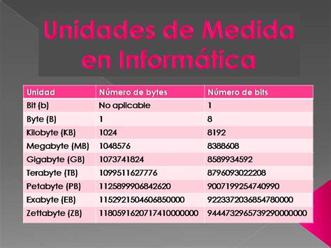 Unidades De Medida De Informação