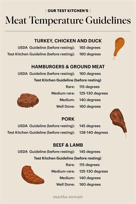 For whole poultry (such as turkey or chicken), insert the thermometer into the inner thigh area near the breast but not. Our Test Kitchen's Meat Temperature Chart | Martha Stewart