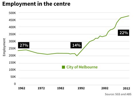 Unemployment has become a rising concern in the economy and there are many causes of unemployment which are all studied in this article. Melbourne Accounts For Almost All Of Victoria's Economic ...