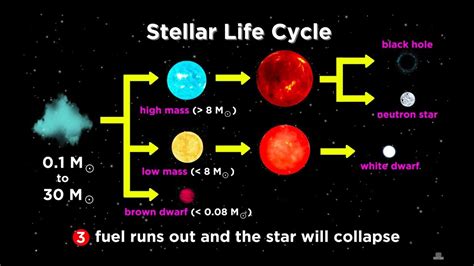 Life Cycle Of A Star Diagram Visual Diagram