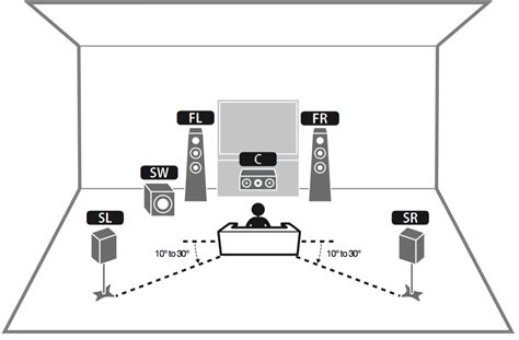 Finding the best surround sound speaker placement for your room can make or break your 5.1 or 7.1 home theater system. What's a Receiver? Part 2: AV