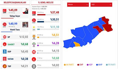 Mersin Büyükşehir belediyesi hangi partide Mersin seçim sonuçları