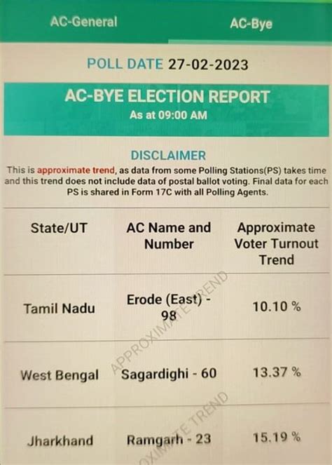 The Times Of India On Twitter Till 11 Am 2789 Voter Turnout Recorded In Erode East Assembly