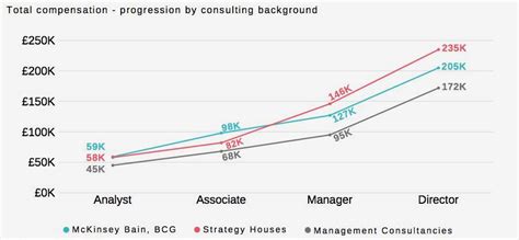 The Salary Of Consultants In The Uk Consulting Industry