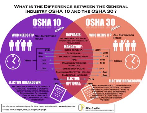Osha 10 Vs Osha 30 General Industry Online Course Infographic