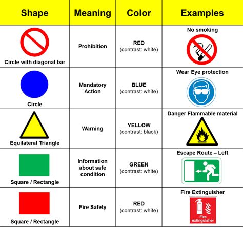 Safety Symbols And Meanings