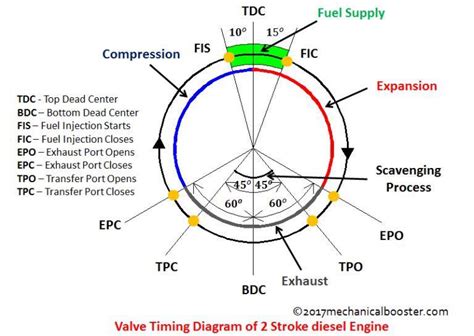 Valve Timing Diagram Of Two Stroke And Four Stroke Engines Theoretical