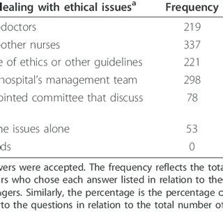 Experiencing ethical issues were not associated with areas of practice. (PDF) Nurse managers' experience with ethical issues in ...