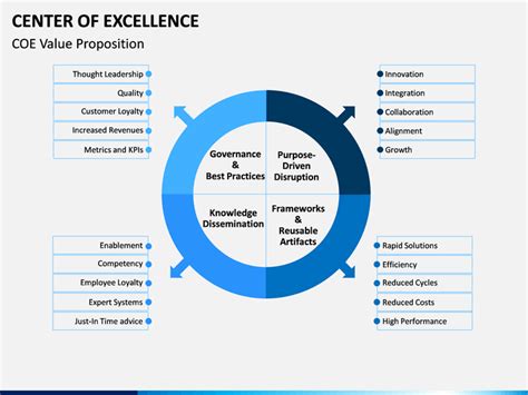 Center Of Excellence Powerpoint Template