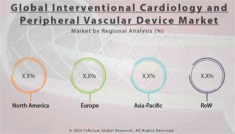 Interventional Cardiology And Peripheral Vascular Device Market Size