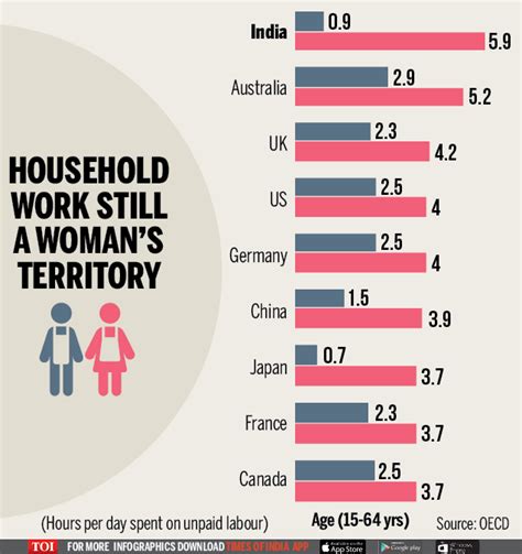 infographic indian women do most household work while men do very little times of india