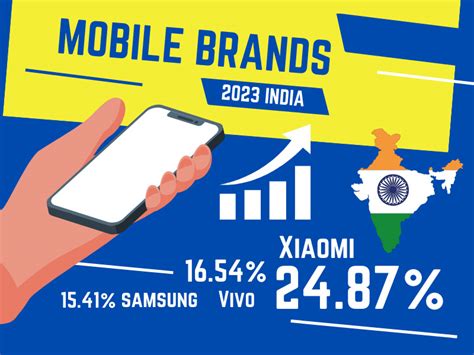10 Leading Mobile Brands In Indian Market Xiaomi 2487