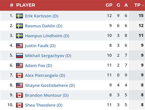 The Top 3 Scoring Defensemen Are Currently Swedish Rhockey
