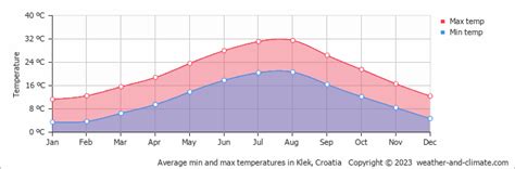 Klek Climate By Month A Year Round Guide