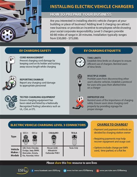 Installing Electric Vehicle Chargers Infographic Bhhc Safety Center