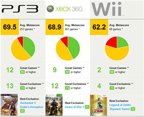 The System with the Highest Average Metacritic Score is ...