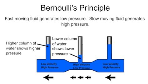 I have trouble figuring out how was bernoulli's principle was used for the above example to show these example true as bernoulli's principle states that the sum of pressure energy, kinetic energy and potential energy per unit volume is constant for. El Escritor Inglés: The Spectre Of Bernoulli