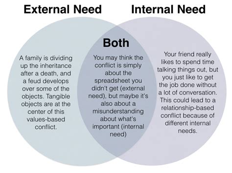 Venn Diagram Of Internal And External Needs What Is Conflict