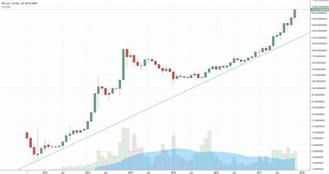 When the price hits the target price, an alert will be sent to you via browser notification. Bitcoin price history in one chart for BITSTAMP:BTCUSD by modern_day_astrology — TradingView