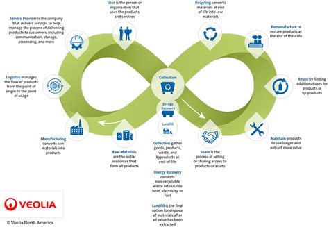What Makes Up The Circular Economy The Infinite Loop