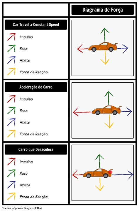 Diagramas Da Força Do Carro Storyboard Par Pt Examples