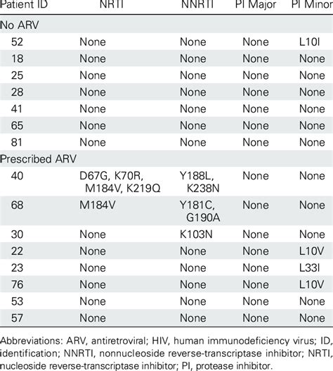 Hiv Drug Resistance Genotypes In Samples With Detectable Hiv Viral