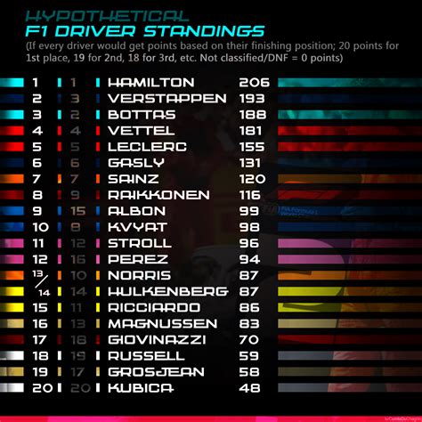 The formula 1 driver standings of 2020. F1 Driver Standings By Year