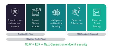 Managed Edr Services Endpoint Detection And Response Nettitude