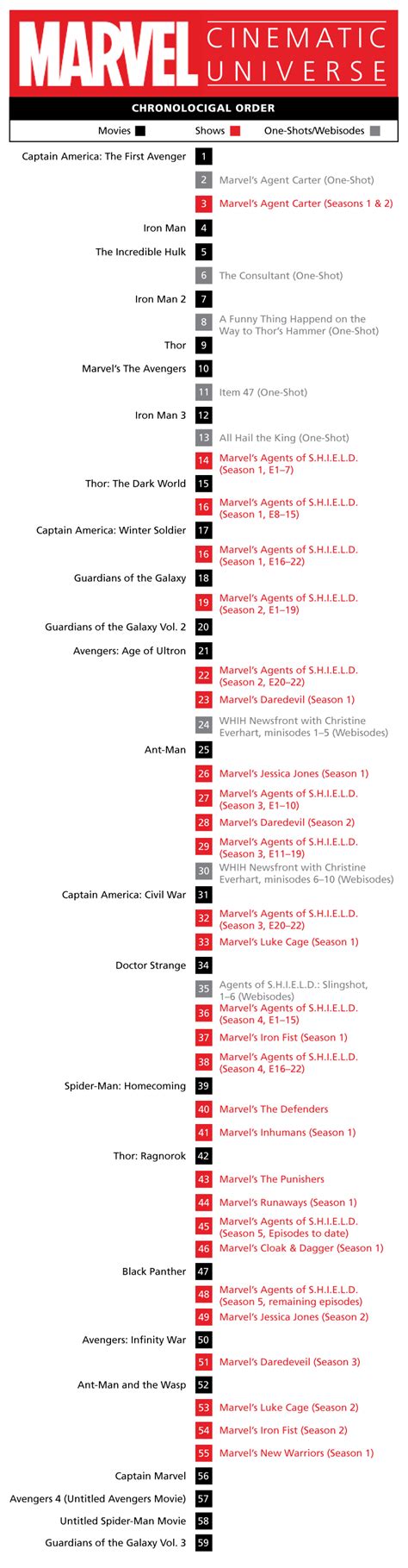 The Ultimate MCU Timeline | Marvel movies, Marvel movies in order, Marvel movies list