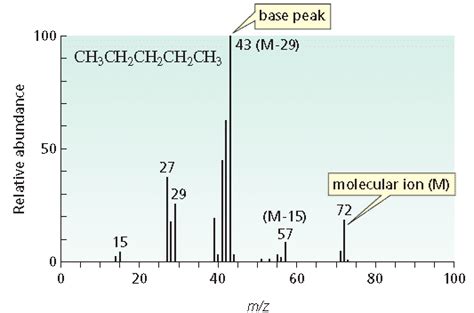 How To Interpret Mass Spectra Chemistry Not Mystery