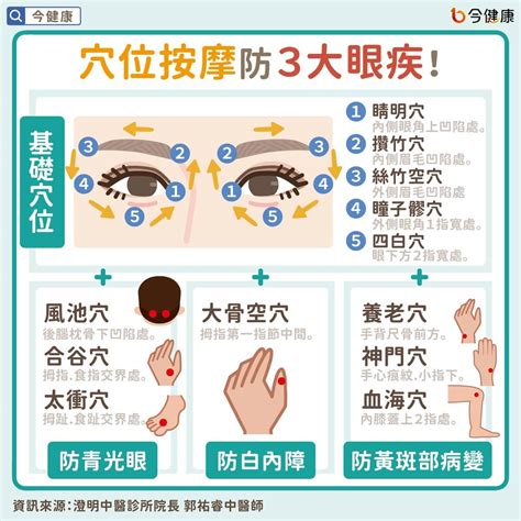 穴位按摩防3大眼疾！中醫治青光眼、白內障、黃斑部病變。 今健康